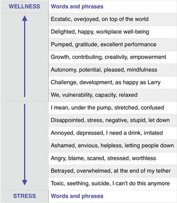 Examples of words and phrases used by Pioneera’s AI stress bot, Indie, to analyse team wellness and stress.